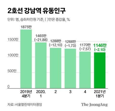 2호선 강남역 유동인구. 그래픽=김영희 02@joongang.co.kr