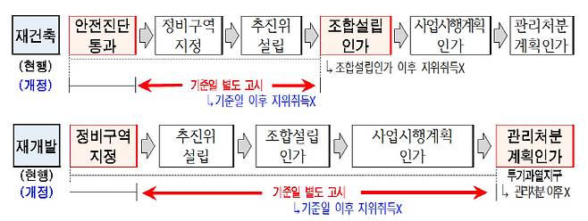 재건축 재개발 조합원 지위양도 시기 [자료 = 서울시]