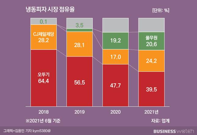 CJ제일제당과 풀무원이 관심을 집중시키자 오뚜기의 시장 내 영향력이 감소하고 있다. /그래픽=김용민 기자 kym5380@