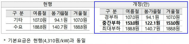 주택용 계시별 선택요금제 전력량요금 단가 변경 (제주지역)