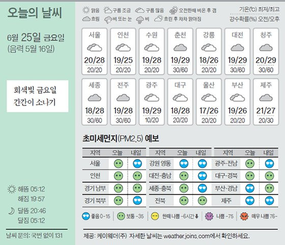 날씨 6/25