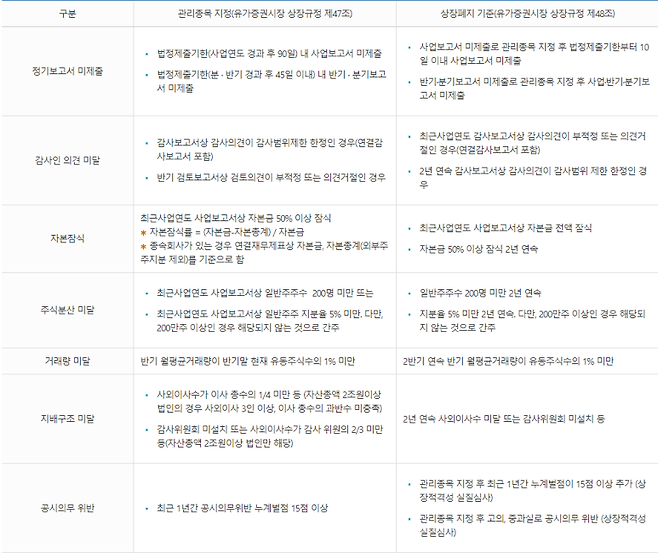 유가증권시장(코스피) 상장폐지 기준 /자료=한국거래소