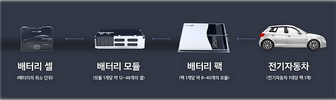 전기차 배터리시스템 구성품.