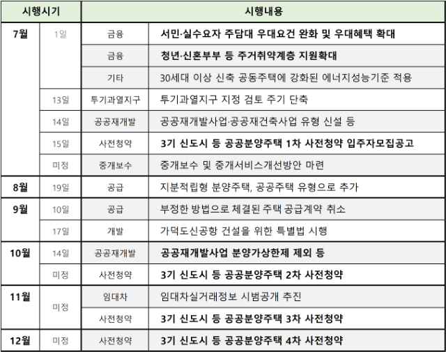 올해 하반기 부동산 제도 주요 일정표. /직방 제공