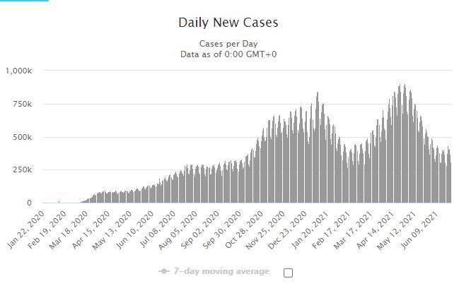 4월에 정점을 찍고 감소하던 세계 코로나19 일일 신규확진자는 다시 40만명을 넘어 증가세로 전환하고 있다.[국제통계사이트 월드오미터 캡처, DB 및 재판매 금지]
