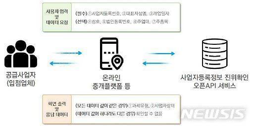 [세종=뉴시스] 사업자등록정보 진위확인 오픈API 서비스 개요도. (자료= 행정안전부 제공) 2021.06.29.