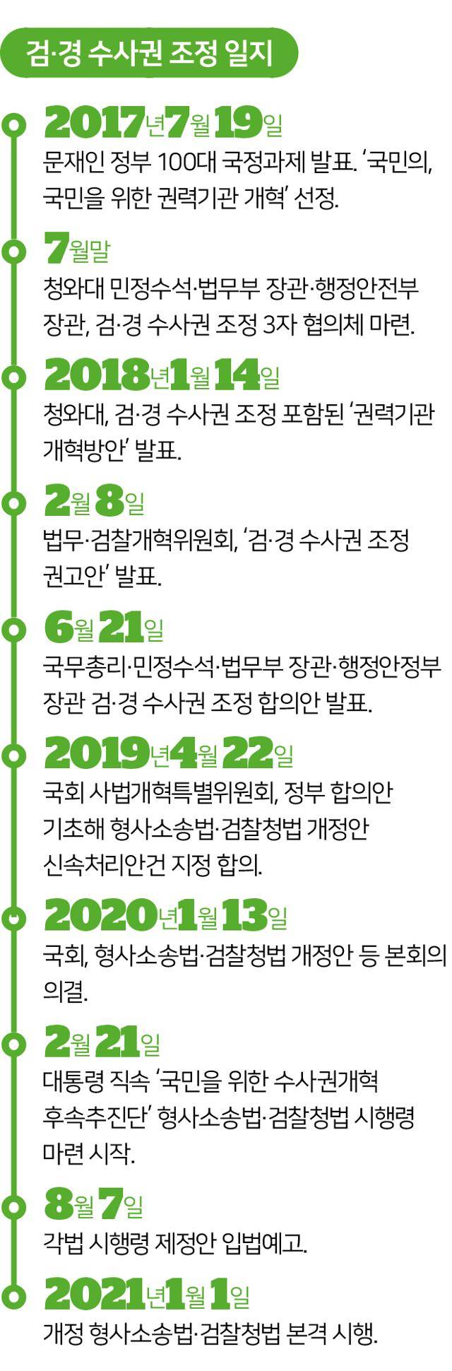 검·경 수사권 조정 일지. 송정근 기자