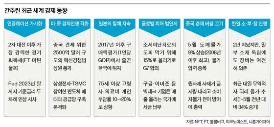 간추린 최근 세계 경제 동향