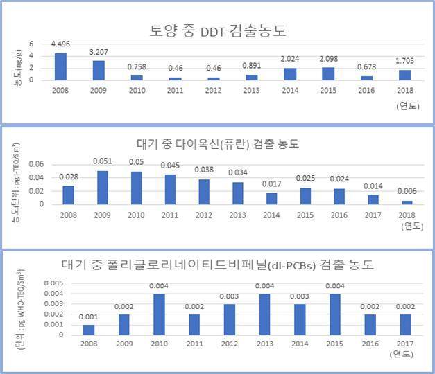 [서울=뉴시스] 2008~2018년 대기 중 DDT, 다이옥신(퓨린), 폴리클로리네이티드비페닐 검출 농도. (자료=환경부 제공). 2021.06.30. photo@newsis.com *재판매 및 DB 금지