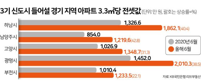 3기 신도시가 들어설 경기 지역 아파트 3.3㎡당 전셋값. 그래픽=김문중 기자