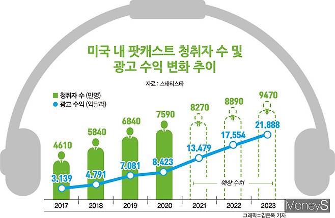 미국 내 팟캐스트 청취자 수 및 광고 수익 변화 추이. /자료=스태티스타, 그래픽=김은옥 기자
