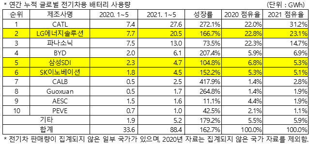 /출처=SNE리서치