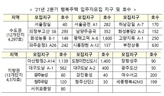 한국토지주택공사