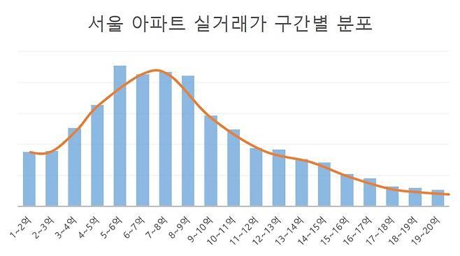 7월 2일 신고분 기준. 20억원 초과 실거래가는 제외. [자료=국토교통부 실거래가공개시스템]