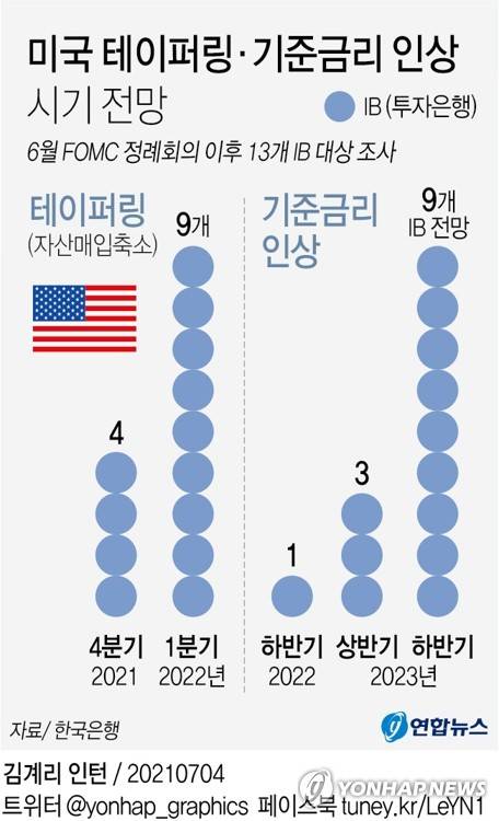 [그래픽] 미국 테이퍼링·기준금리 인상 시기 전망 (서울=연합뉴스) 김토일 기자 kmtoil@yna.co.kr
    페이스북 tuney.kr/LeYN1 트위터 @yonhap_graphics