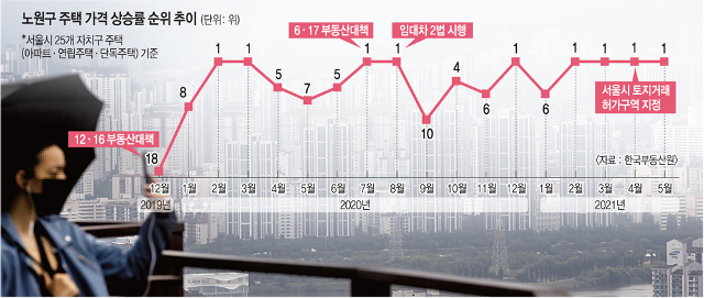 KB국민은행 월간 주택가격 동향 시계열 통계에 따르면 수도권 아파트값은 올 상반기에 12.97% 올라 작년 연간치(12.51%)를 뛰어넘었다. 또 상반기 기준으로 2002년(16.48%) 이래 19년 만에 최고 상승률이다. 사진은 4일 남산에서 바라본 서울 시내 모습. 연합뉴스