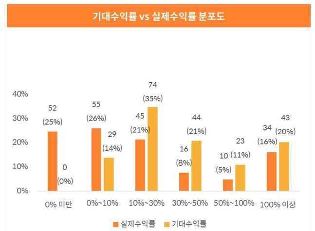 기대수익률 vs 실제수익률 분포도. ⓒ한화자산운용