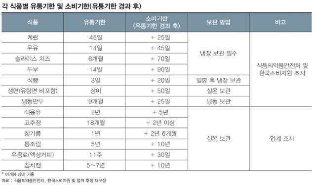 한국외식산업연구원이 정리한 식품별 유통기한과 소비기한 차이. 소비기한은 '소비자가 먹어도 건강에 지장이 없는 기한'으로, 유통기한보다 길게 설정된다. 한국외식산업연구원 제공
