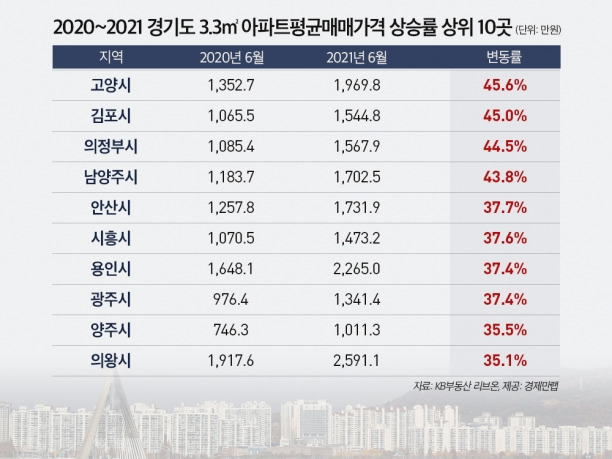2020~2021년 경기도 3.3㎡당 아파트 평균매매값 상승률 상위 10곳 현황. [사진=경제만랩]