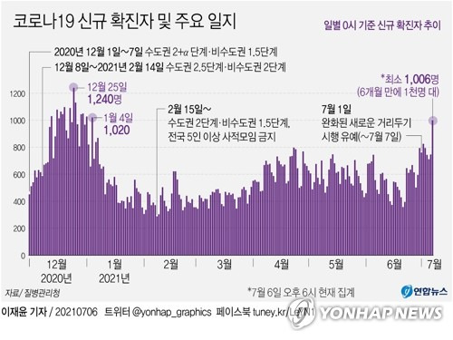 [그래픽] 코로나19 신규 확진자 및 주요 일지 (서울=연합뉴스) 이재윤 기자 = 6일 방역당국과 서울시 등 각 지방자치단체에 따르면 이날 0시부터 오후 6시까지 전국에서 코로나19 양성 판정을 받은 신규 확진자는 총 1천6명이다.
    신규 확진자 수가 1천명대를 기록한 것은 '3차 대유행' 정점(작년 12월 25일, 1천240명) 직후인 올해 1월 3일(발표일 기준 1월 4일·1천20명) 이후 약 6개월, 정확히는 184일만이다.
    yoon2@yna.co.kr
    트위터 @yonhap_graphics  페이스북 tuney.kr/LeYN1