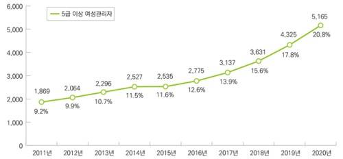 연도별 5급 이상 여성관리자 현원 및 비율(2011~2020년) /자료=행정안전부