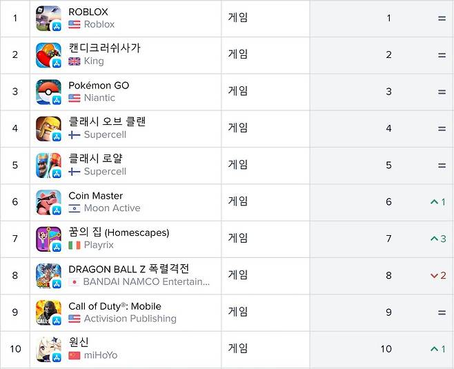 미국 앱스토어 매출 순위(자료출처-앱애니)