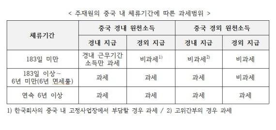 주중 한국대사관·중국세무법률&컨설팅 한정훈 회계사 제공