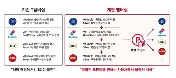 SK텔레콤 멤버십 변경 내용. [자료 SK텔레콤]