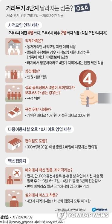 [그래픽] 거리두기 4단계 달라지는 점은?(종합) (서울=연합뉴스) 김영은 기자 = 중앙재난안전대책본부는 9일 정례 브리핑에서 오는 12일부터 25일까지 2주간 서울, 경기, 인천 등 수도권 지역에 새로운 거리두기 4단계를 적용한다고 밝혔다.
    0eun@yna.co.kr
    페이스북 tuney.kr/LeYN1 트위터 @yonhap_graphics