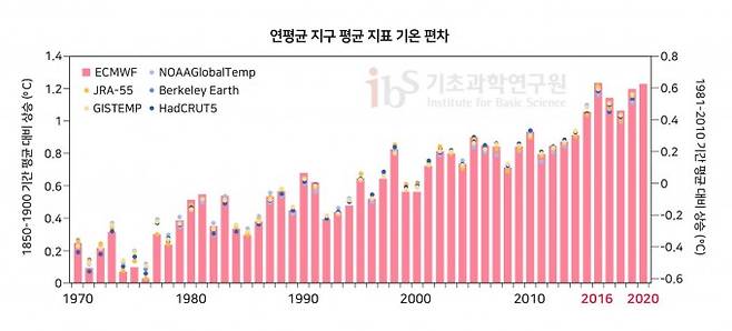 [그림2] 1970년부터 2020년까지 연평균 지구 지표 기온 상승값을 나타낸 그래프. 왼쪽 축은 산업화 이전(1850~1900년) 평균 기온 대비 상승을, 오른쪽 축은 1981~2010년 기간 평균 대비 상승을 나타낸다. 유럽중기예보센터(ECMWF)의 데이터(적색 막대)를 비롯한 여러 기관(색 점)의 관측 자료를 재분석했다. Copernicus Climate Change Service/ECMWF 제공