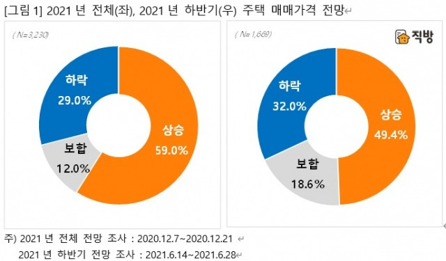 직방 제공