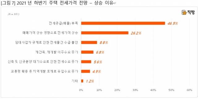직방 제공