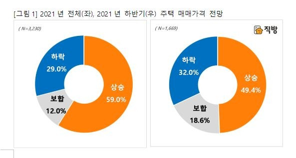 하반기 집값 전망 설문 결과 [직방 제공, 재판매 및 DB 금지]