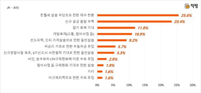 하반기 집값 상승 전망 이유 [직방 제공, 재판매 및 DB 금지]