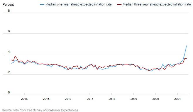 미국 뉴욕 연방준비은행이 산출하는 기대인플레이션 추이. (출처=뉴욕 연은)