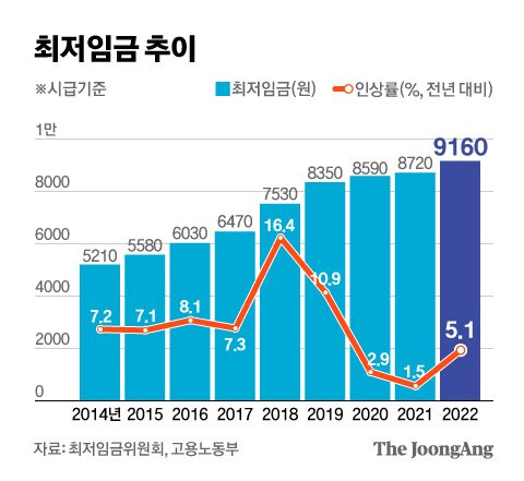 최저임금 추이. 그래픽=신재민 기자 shin.jaemin@joongang.co.kr