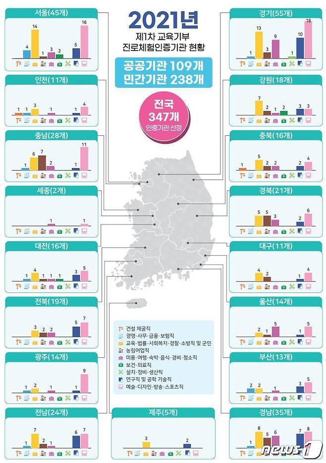 2021년 제1차 교육기부 진로체험 인증기관 선정 결과 (교육부 제공) © 뉴스1