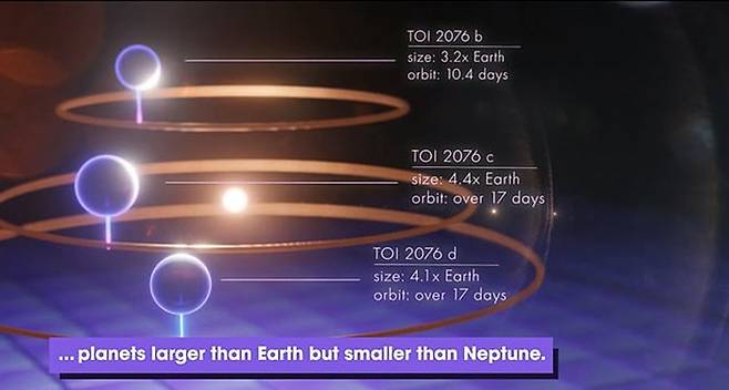 행성 TOI 2076 b, TOI 2076 c, TOI 2076 d의 설명