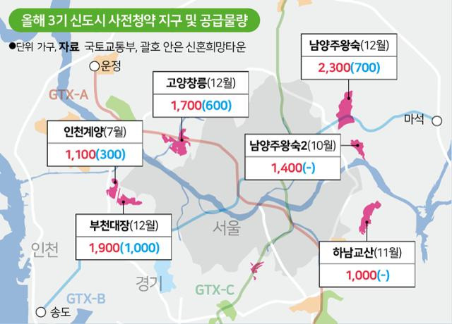 올해 3기 신도시 사전청약 지구 및 공급물량