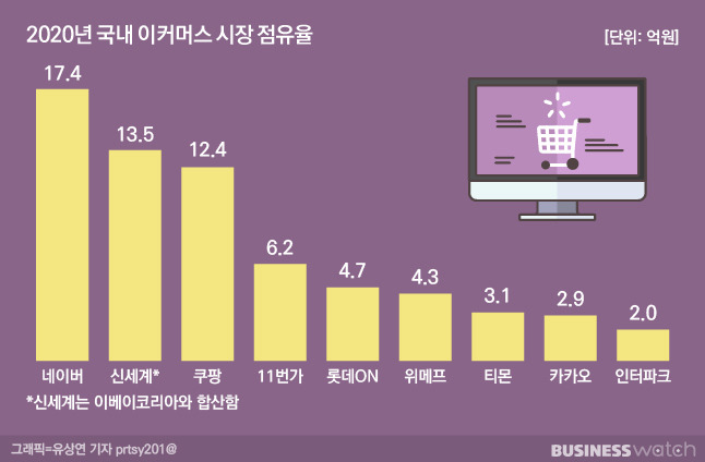 인터파크의 시장 점유율은 2% 수준이지만 여행·티켓 분야에서는 70%대 점유율을 기록하고 있다. /그래픽=유상연 기자 prtsy201@