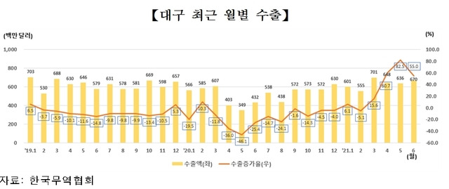 최근 대구 월별 수출 현황 *재판매 및 DB 금지