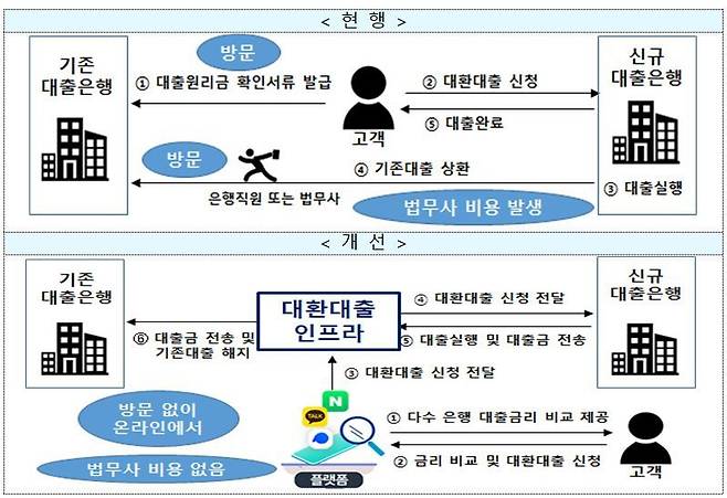 대환대출 플랫폼 구상도./금융위원회 제공