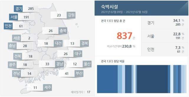 한국소비자원 소비자 빅데이터 분석 시스템을 통해 집계한 1372 소비자 상담센터에 접수된 상담 건수. 한국소비자원 홈페이지 캡처