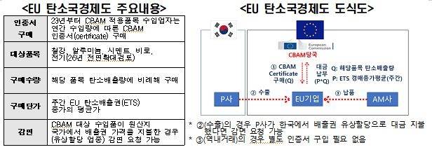 EU 탄소국경제도 주요내용 [전경련 제공. 재판매 및 DB 금지]