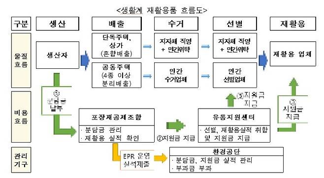 생산자책임재활용제도(EPR) 개요 [환경부 제공. 재판매 및 DB 금지]