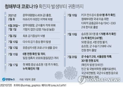 [그래픽] 청해부대 코로나19 확진자 발생부터 귀환까지 (서울=연합뉴스) 김영은 기자 = 0eun@yna.co.kr
    트위터 @yonhap_graphics  페이스북 tuney.kr/LeYN1