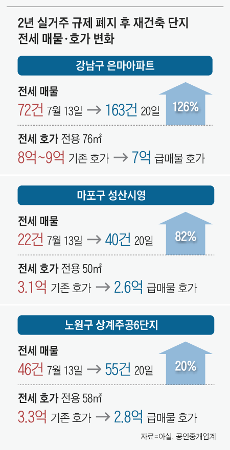 2년 실거주 규제 폐지 후 재건축 단지 전세 매물·호가 변화