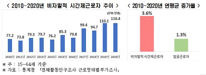 2010~2020년 비자발적 시간제근로자 추이 [자료 = 한국경제연구원]