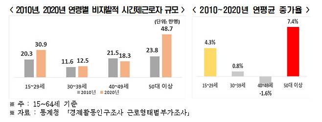 2010년, 2020년 연령별 비자발적 시간제근로자 규모 [자료 = 한국경제연구원]