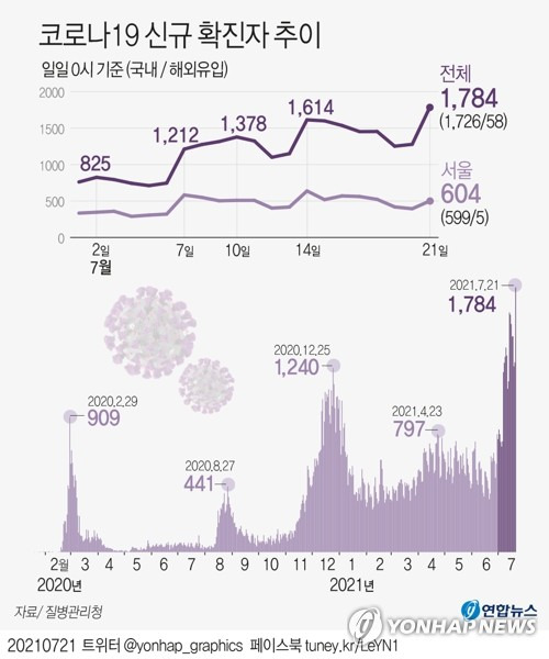 [그래픽] 코로나19 신규 확진자 추이 (서울=연합뉴스) 장예진 기자 = jin34@yna.co.kr